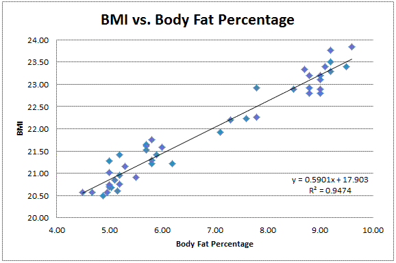BMI vs. Body Fat Percentage