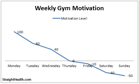 weekly gym motivation level