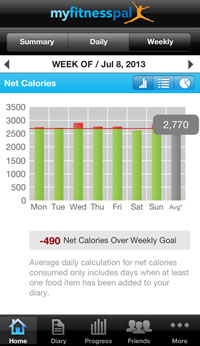 MyFitnessPal weekly calorie intake