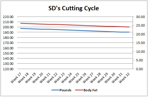 bulking and cutting cycle